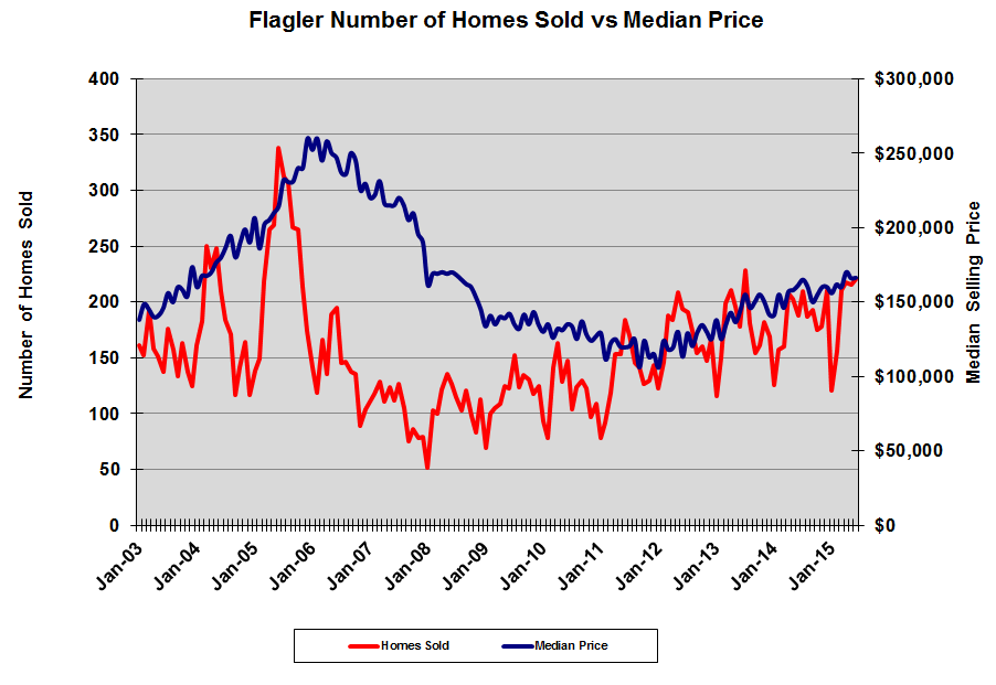 Homes sold v median price thru June 2015